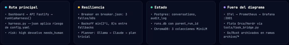 Notas del diagrama de Agent OS: ruta principal, resiliencia con breaker y backoff, estado en Postgres y runs.db, y observabilidad con OTel, Prometheus y Grafana.