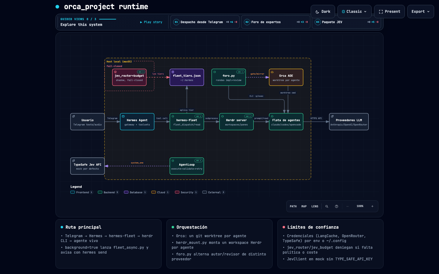 Diagrama de arquitectura en ejecución de Orca: Telegram, agente Hermes, fleet de despacho, servidor Herdr, flota de agentes, foro de revisión, router con presupuesto y proveedores de modelos.