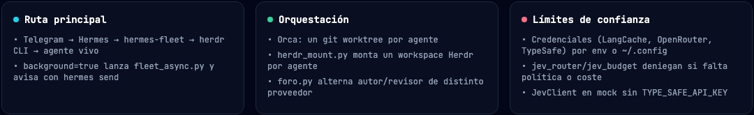Notas del diagrama de Orca: ruta principal desde Telegram, orquestación con un worktree por agente y límites de confianza con router y presupuesto.